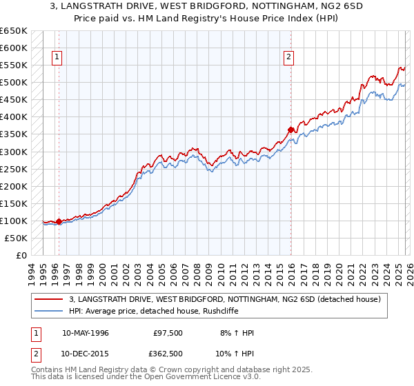 3, LANGSTRATH DRIVE, WEST BRIDGFORD, NOTTINGHAM, NG2 6SD: Price paid vs HM Land Registry's House Price Index