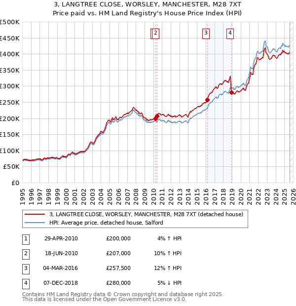 3, LANGTREE CLOSE, WORSLEY, MANCHESTER, M28 7XT: Price paid vs HM Land Registry's House Price Index