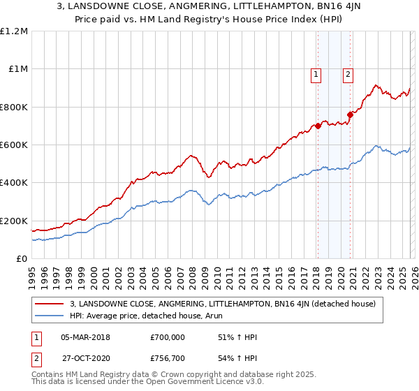 3, LANSDOWNE CLOSE, ANGMERING, LITTLEHAMPTON, BN16 4JN: Price paid vs HM Land Registry's House Price Index
