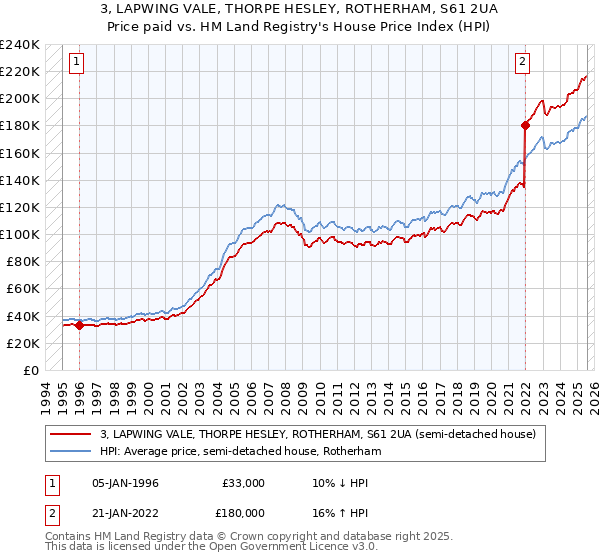 3, LAPWING VALE, THORPE HESLEY, ROTHERHAM, S61 2UA: Price paid vs HM Land Registry's House Price Index