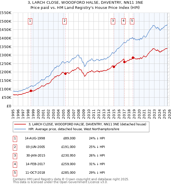 3, LARCH CLOSE, WOODFORD HALSE, DAVENTRY, NN11 3NE: Price paid vs HM Land Registry's House Price Index