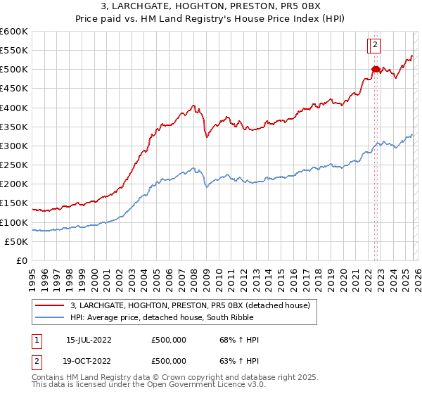 3, LARCHGATE, HOGHTON, PRESTON, PR5 0BX: Price paid vs HM Land Registry's House Price Index