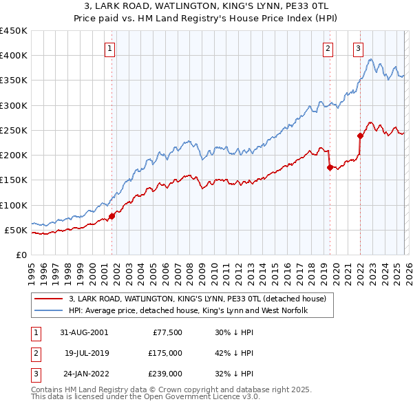 3, LARK ROAD, WATLINGTON, KING'S LYNN, PE33 0TL: Price paid vs HM Land Registry's House Price Index