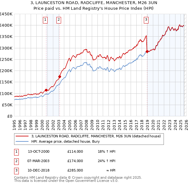 3, LAUNCESTON ROAD, RADCLIFFE, MANCHESTER, M26 3UN: Price paid vs HM Land Registry's House Price Index