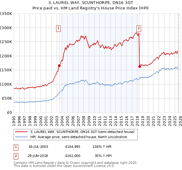 3, LAUREL WAY, SCUNTHORPE, DN16 3GT: Price paid vs HM Land Registry's House Price Index