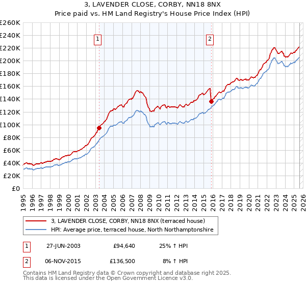 3, LAVENDER CLOSE, CORBY, NN18 8NX: Price paid vs HM Land Registry's House Price Index