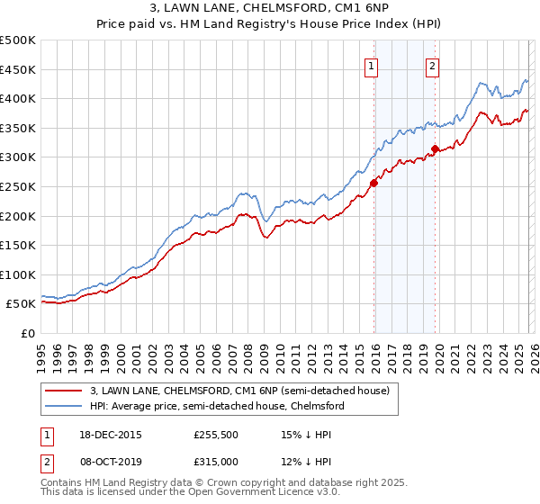 3, LAWN LANE, CHELMSFORD, CM1 6NP: Price paid vs HM Land Registry's House Price Index
