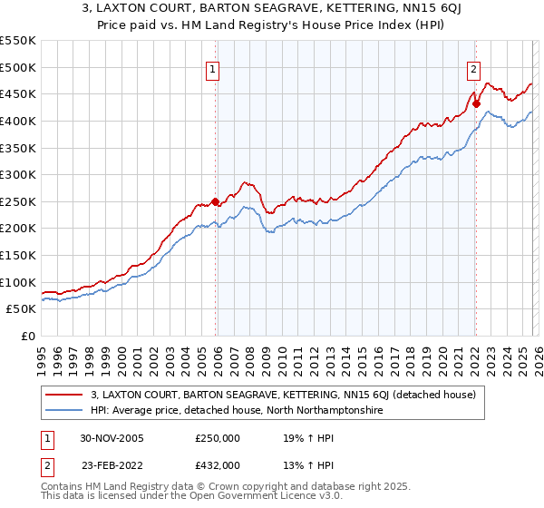 3, LAXTON COURT, BARTON SEAGRAVE, KETTERING, NN15 6QJ: Price paid vs HM Land Registry's House Price Index