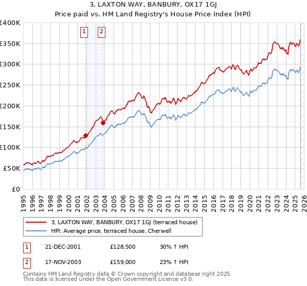 3, LAXTON WAY, BANBURY, OX17 1GJ: Price paid vs HM Land Registry's House Price Index