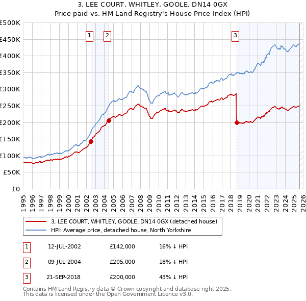 3, LEE COURT, WHITLEY, GOOLE, DN14 0GX: Price paid vs HM Land Registry's House Price Index