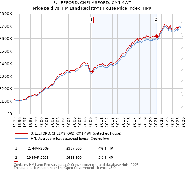 3, LEEFORD, CHELMSFORD, CM1 4WT: Price paid vs HM Land Registry's House Price Index