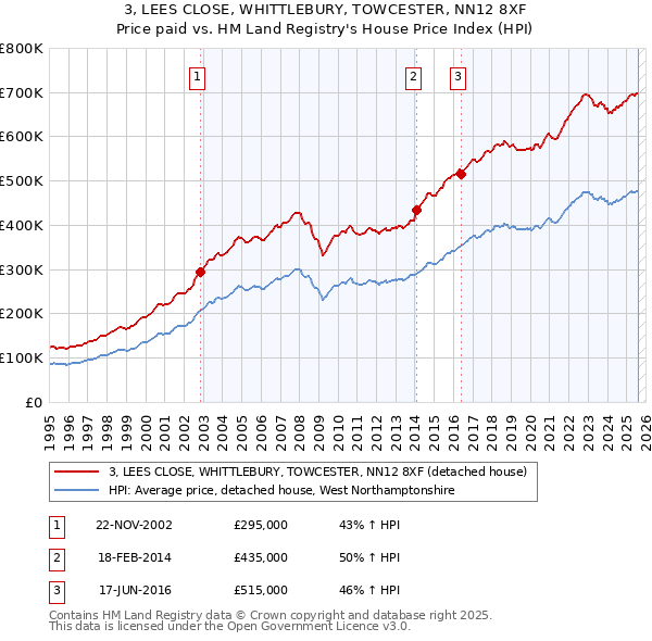 3, LEES CLOSE, WHITTLEBURY, TOWCESTER, NN12 8XF: Price paid vs HM Land Registry's House Price Index