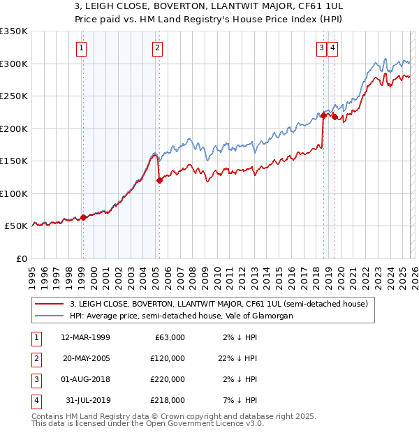 3, LEIGH CLOSE, BOVERTON, LLANTWIT MAJOR, CF61 1UL: Price paid vs HM Land Registry's House Price Index