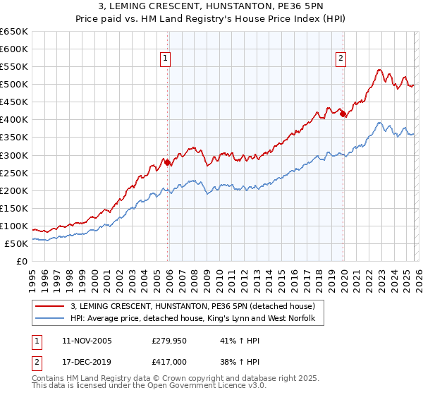 3, LEMING CRESCENT, HUNSTANTON, PE36 5PN: Price paid vs HM Land Registry's House Price Index