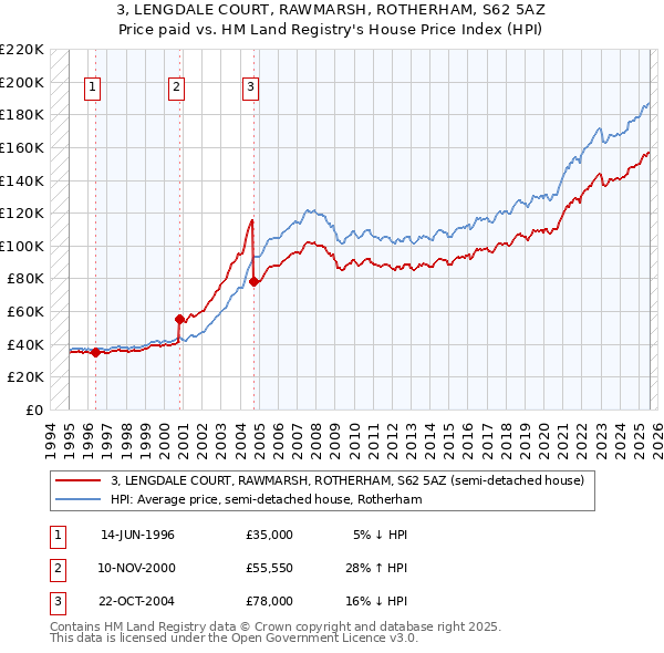 3, LENGDALE COURT, RAWMARSH, ROTHERHAM, S62 5AZ: Price paid vs HM Land Registry's House Price Index