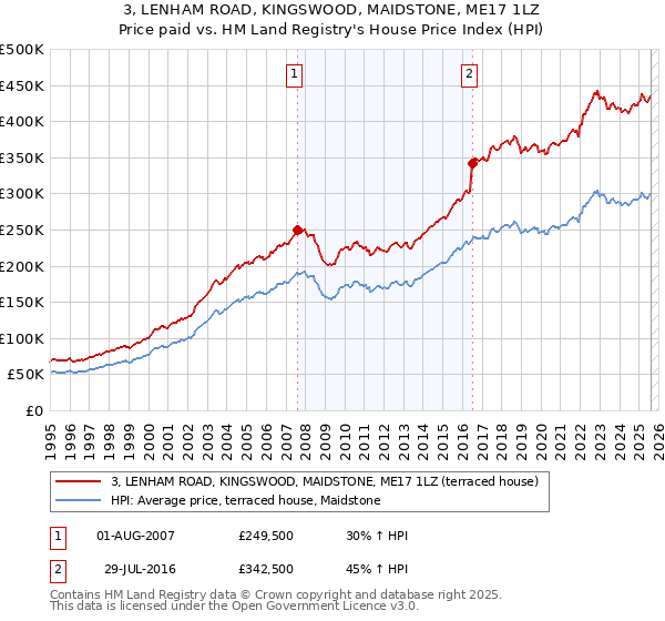 3, LENHAM ROAD, KINGSWOOD, MAIDSTONE, ME17 1LZ: Price paid vs HM Land Registry's House Price Index
