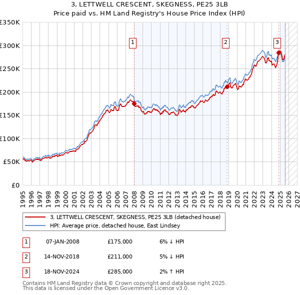 3, LETTWELL CRESCENT, SKEGNESS, PE25 3LB: Price paid vs HM Land Registry's House Price Index