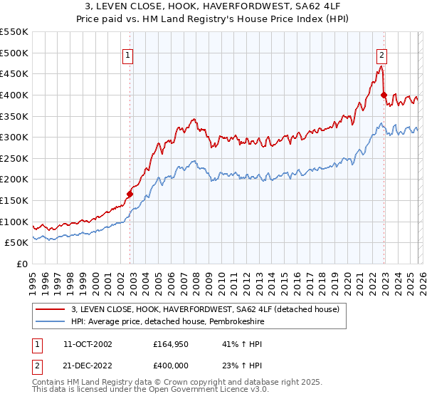 3, LEVEN CLOSE, HOOK, HAVERFORDWEST, SA62 4LF: Price paid vs HM Land Registry's House Price Index