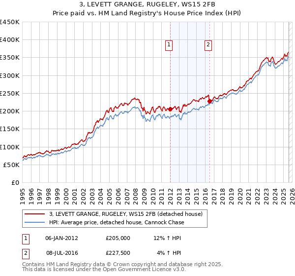 3, LEVETT GRANGE, RUGELEY, WS15 2FB: Price paid vs HM Land Registry's House Price Index