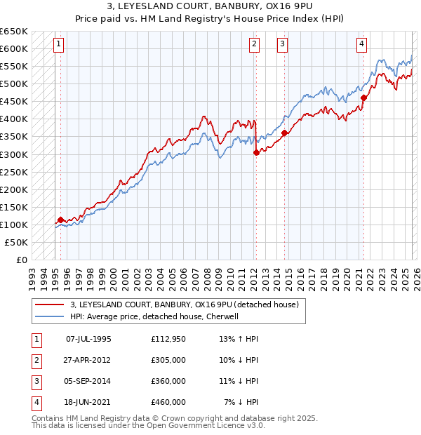 3, LEYESLAND COURT, BANBURY, OX16 9PU: Price paid vs HM Land Registry's House Price Index