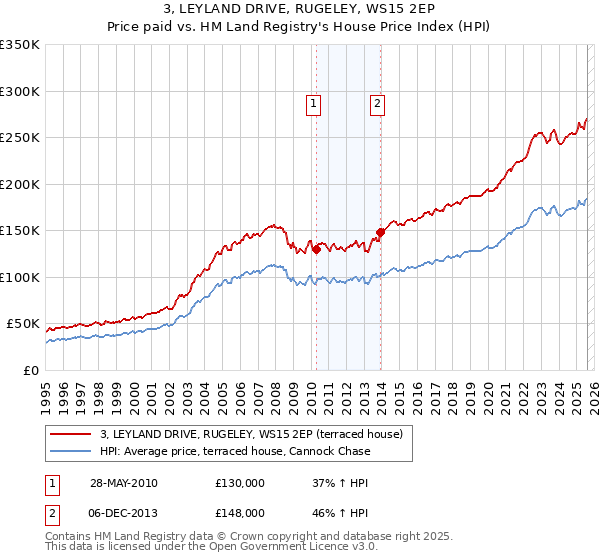 3, LEYLAND DRIVE, RUGELEY, WS15 2EP: Price paid vs HM Land Registry's House Price Index