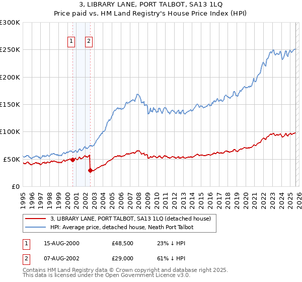 3, LIBRARY LANE, PORT TALBOT, SA13 1LQ: Price paid vs HM Land Registry's House Price Index
