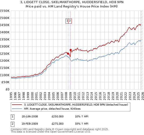 3, LIDGETT CLOSE, SKELMANTHORPE, HUDDERSFIELD, HD8 9PN: Price paid vs HM Land Registry's House Price Index