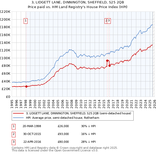 3, LIDGETT LANE, DINNINGTON, SHEFFIELD, S25 2QB: Price paid vs HM Land Registry's House Price Index