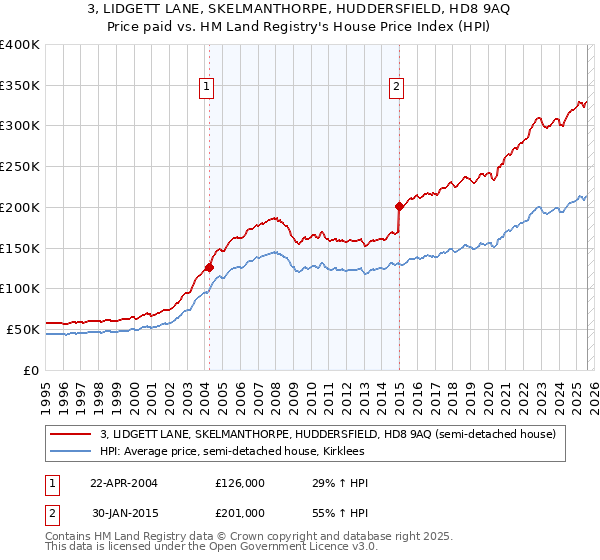 3, LIDGETT LANE, SKELMANTHORPE, HUDDERSFIELD, HD8 9AQ: Price paid vs HM Land Registry's House Price Index