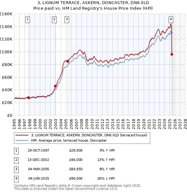 3, LIGNUM TERRACE, ASKERN, DONCASTER, DN6 0LD: Price paid vs HM Land Registry's House Price Index