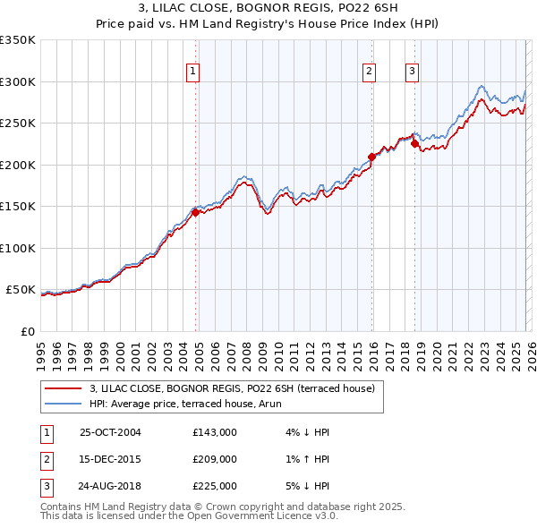 3, LILAC CLOSE, BOGNOR REGIS, PO22 6SH: Price paid vs HM Land Registry's House Price Index