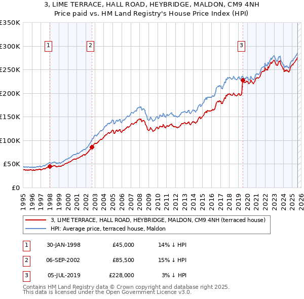3, LIME TERRACE, HALL ROAD, HEYBRIDGE, MALDON, CM9 4NH: Price paid vs HM Land Registry's House Price Index