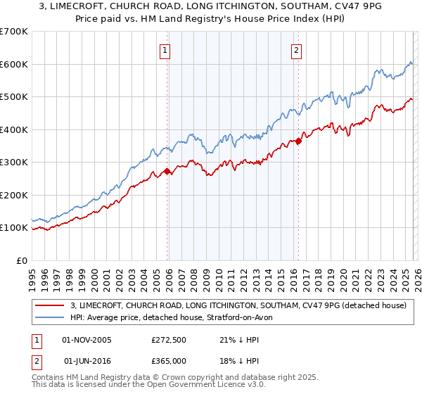 3, LIMECROFT, CHURCH ROAD, LONG ITCHINGTON, SOUTHAM, CV47 9PG: Price paid vs HM Land Registry's House Price Index