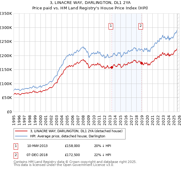 3, LINACRE WAY, DARLINGTON, DL1 2YA: Price paid vs HM Land Registry's House Price Index