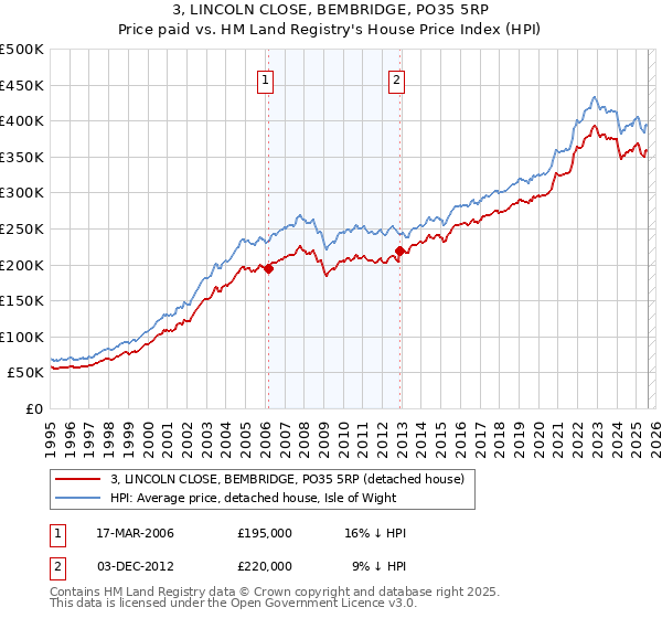 3, LINCOLN CLOSE, BEMBRIDGE, PO35 5RP: Price paid vs HM Land Registry's House Price Index