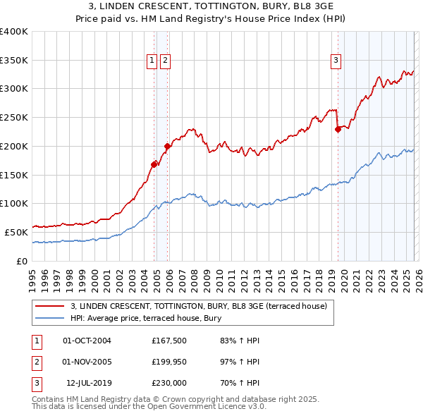 3, LINDEN CRESCENT, TOTTINGTON, BURY, BL8 3GE: Price paid vs HM Land Registry's House Price Index