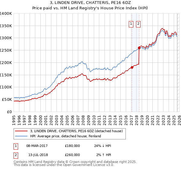 3, LINDEN DRIVE, CHATTERIS, PE16 6DZ: Price paid vs HM Land Registry's House Price Index
