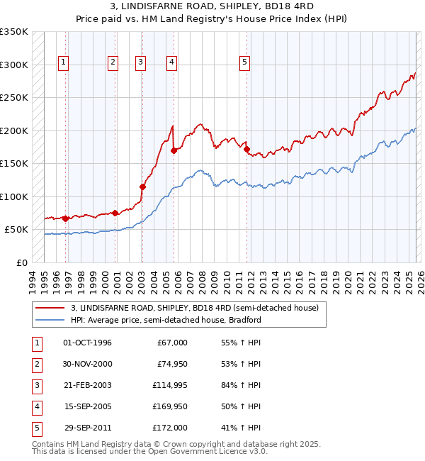 3, LINDISFARNE ROAD, SHIPLEY, BD18 4RD: Price paid vs HM Land Registry's House Price Index