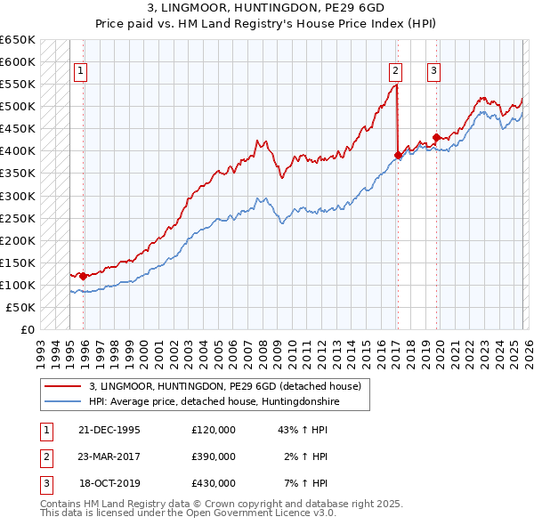 3, LINGMOOR, HUNTINGDON, PE29 6GD: Price paid vs HM Land Registry's House Price Index