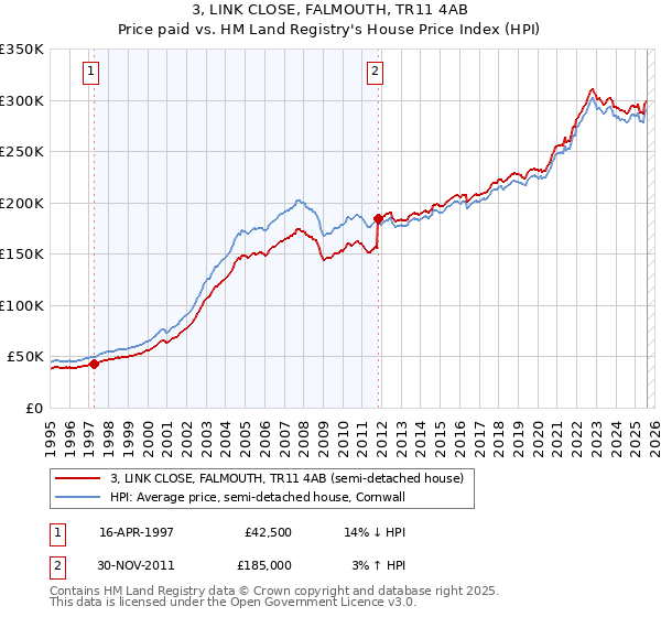 3, LINK CLOSE, FALMOUTH, TR11 4AB: Price paid vs HM Land Registry's House Price Index