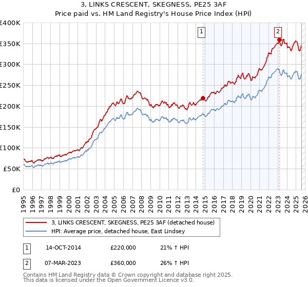 3, LINKS CRESCENT, SKEGNESS, PE25 3AF: Price paid vs HM Land Registry's House Price Index