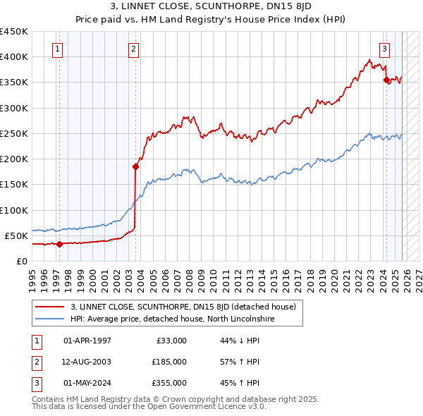 3, LINNET CLOSE, SCUNTHORPE, DN15 8JD: Price paid vs HM Land Registry's House Price Index