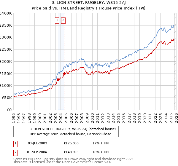 3, LION STREET, RUGELEY, WS15 2AJ: Price paid vs HM Land Registry's House Price Index