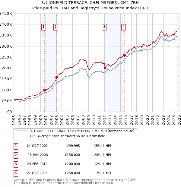 3, LIONFIELD TERRACE, CHELMSFORD, CM1 7RH: Price paid vs HM Land Registry's House Price Index