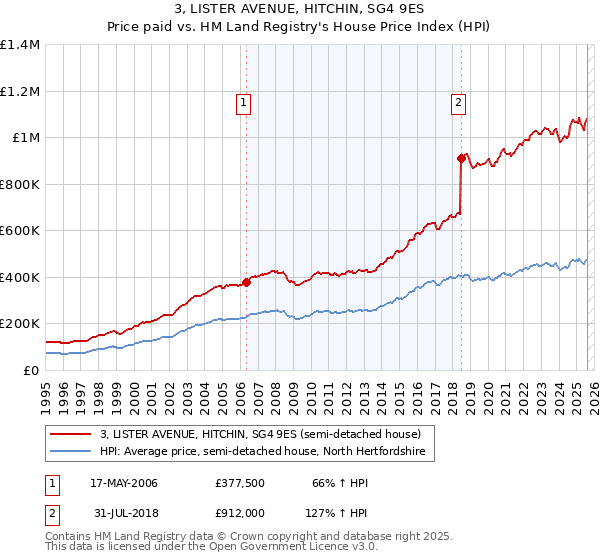 3, LISTER AVENUE, HITCHIN, SG4 9ES: Price paid vs HM Land Registry's House Price Index