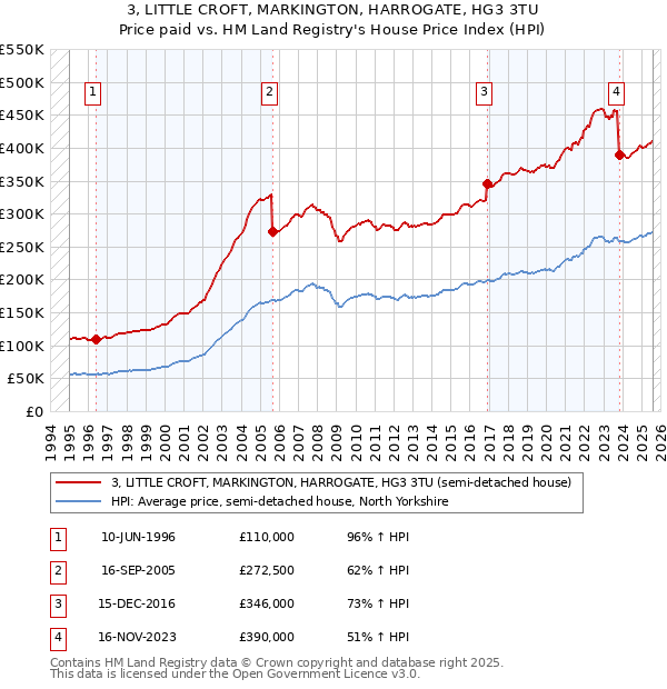 3, LITTLE CROFT, MARKINGTON, HARROGATE, HG3 3TU: Price paid vs HM Land Registry's House Price Index