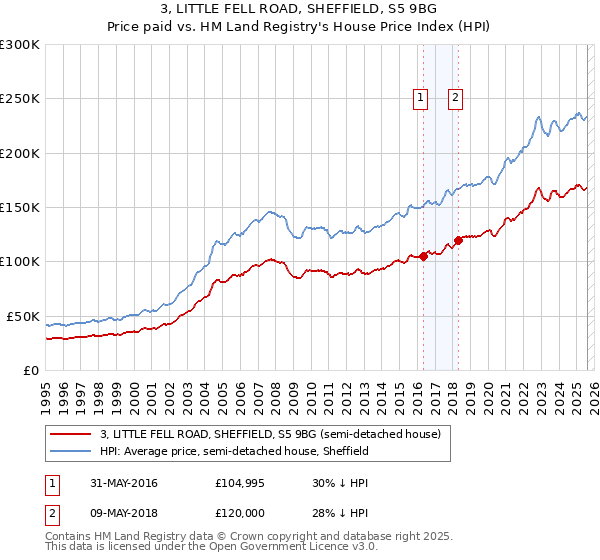 3, LITTLE FELL ROAD, SHEFFIELD, S5 9BG: Price paid vs HM Land Registry's House Price Index
