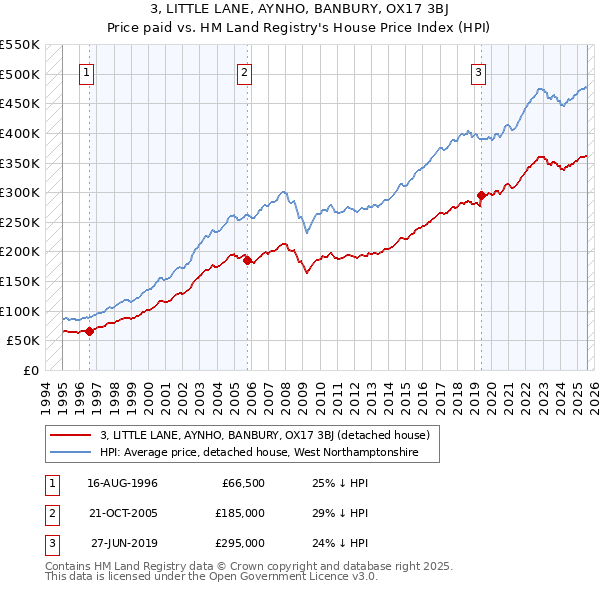 3, LITTLE LANE, AYNHO, BANBURY, OX17 3BJ: Price paid vs HM Land Registry's House Price Index