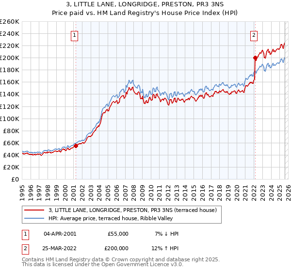 3, LITTLE LANE, LONGRIDGE, PRESTON, PR3 3NS: Price paid vs HM Land Registry's House Price Index