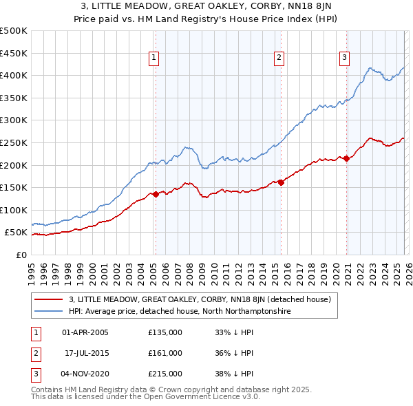 3, LITTLE MEADOW, GREAT OAKLEY, CORBY, NN18 8JN: Price paid vs HM Land Registry's House Price Index